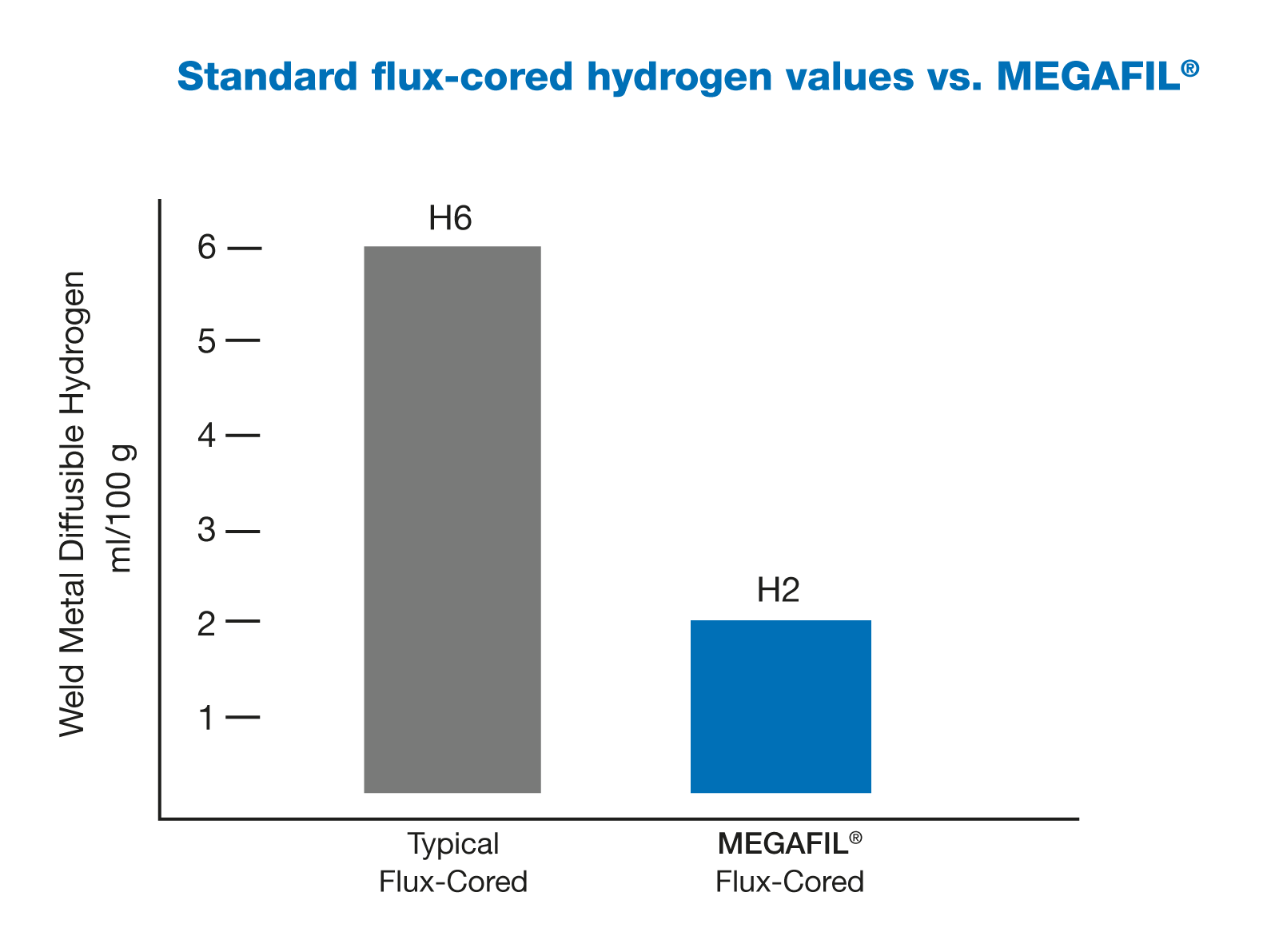 Standard flux-cored hydrogen values vs. MEGAFIL®