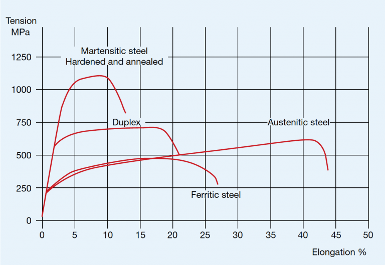 Types and properties of stainless steels Elga