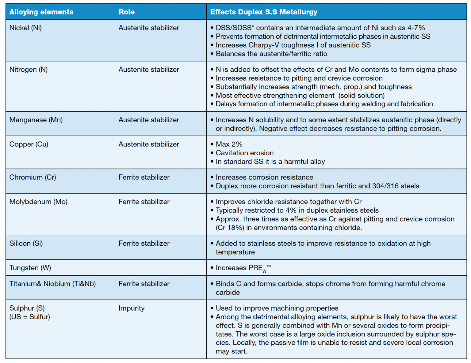 Structure of Stainless Steels - Elga