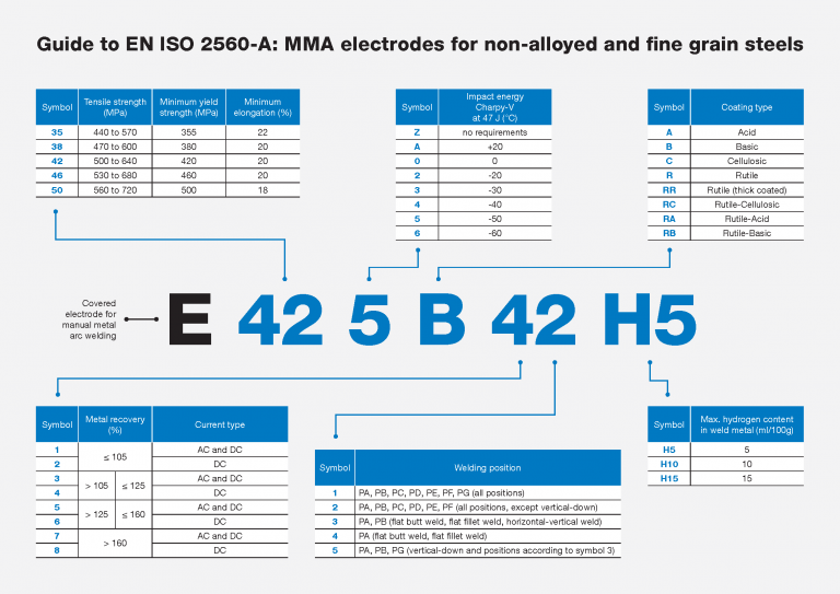 Factors for Selecting the Right Stick Electrode - Elga