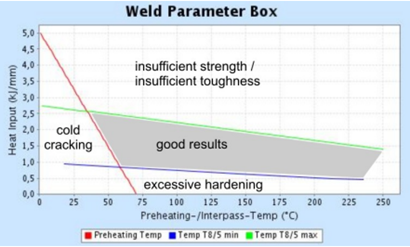 Weld parameter box: S690Q, d = 20 mm, CET = 0,34, HD = 2 ml/100